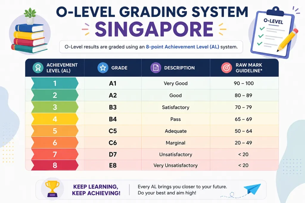 O-Level Grading System Singapore